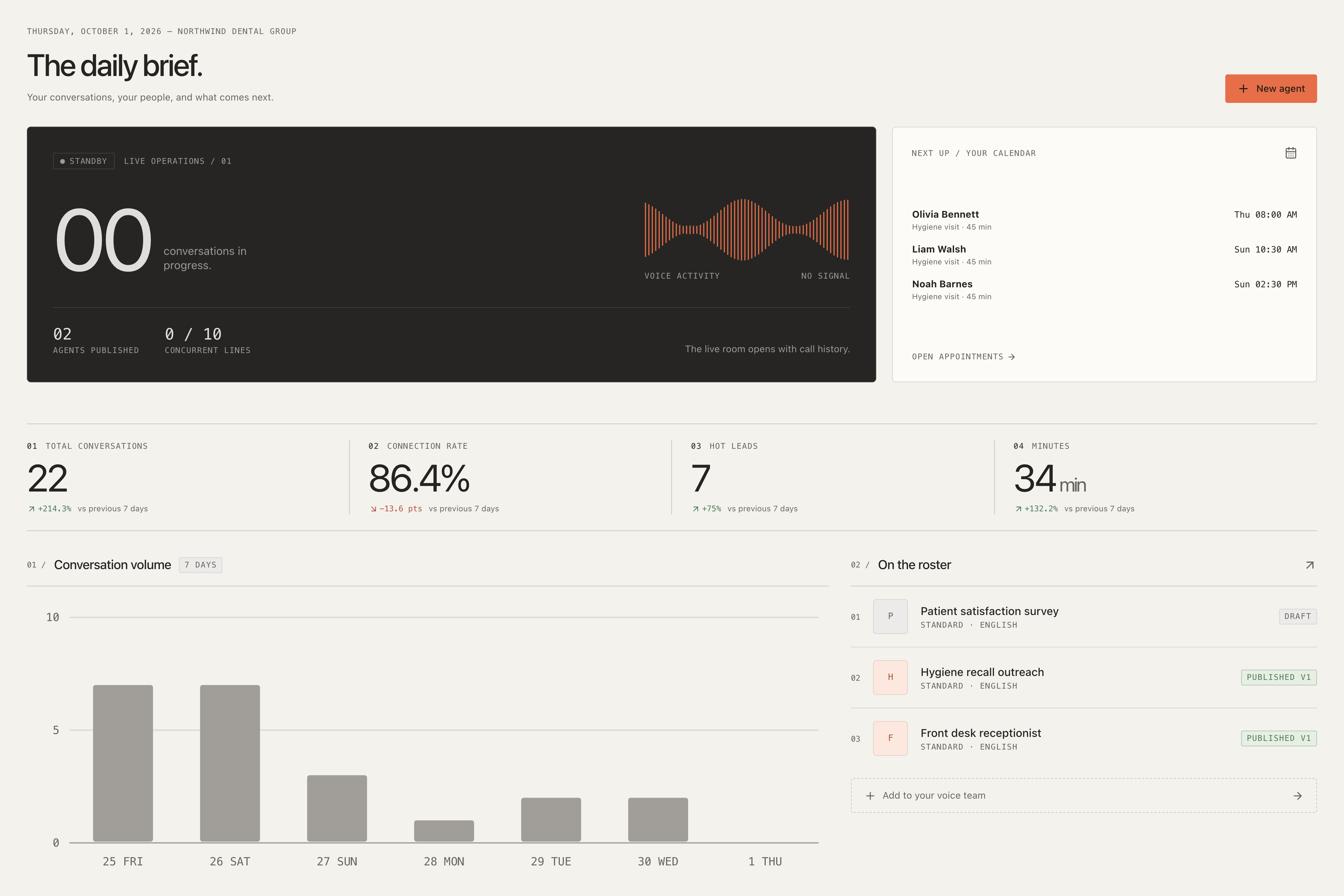 Ringvora workspace showing call activity, upcoming appointments, conversation volume, and voice agents with sample data